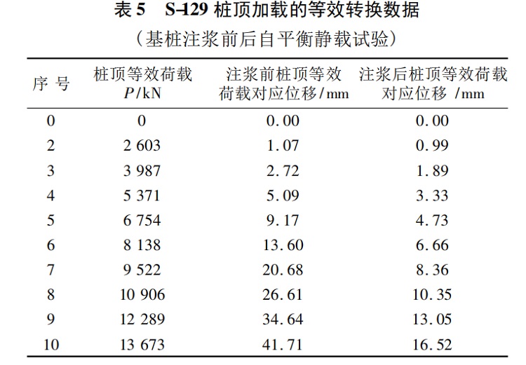 表 5 S-129 樁頂加載的等效轉(zhuǎn)換數(shù)據(jù).jpg