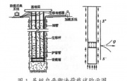 樁基檢測方法——自平衡法